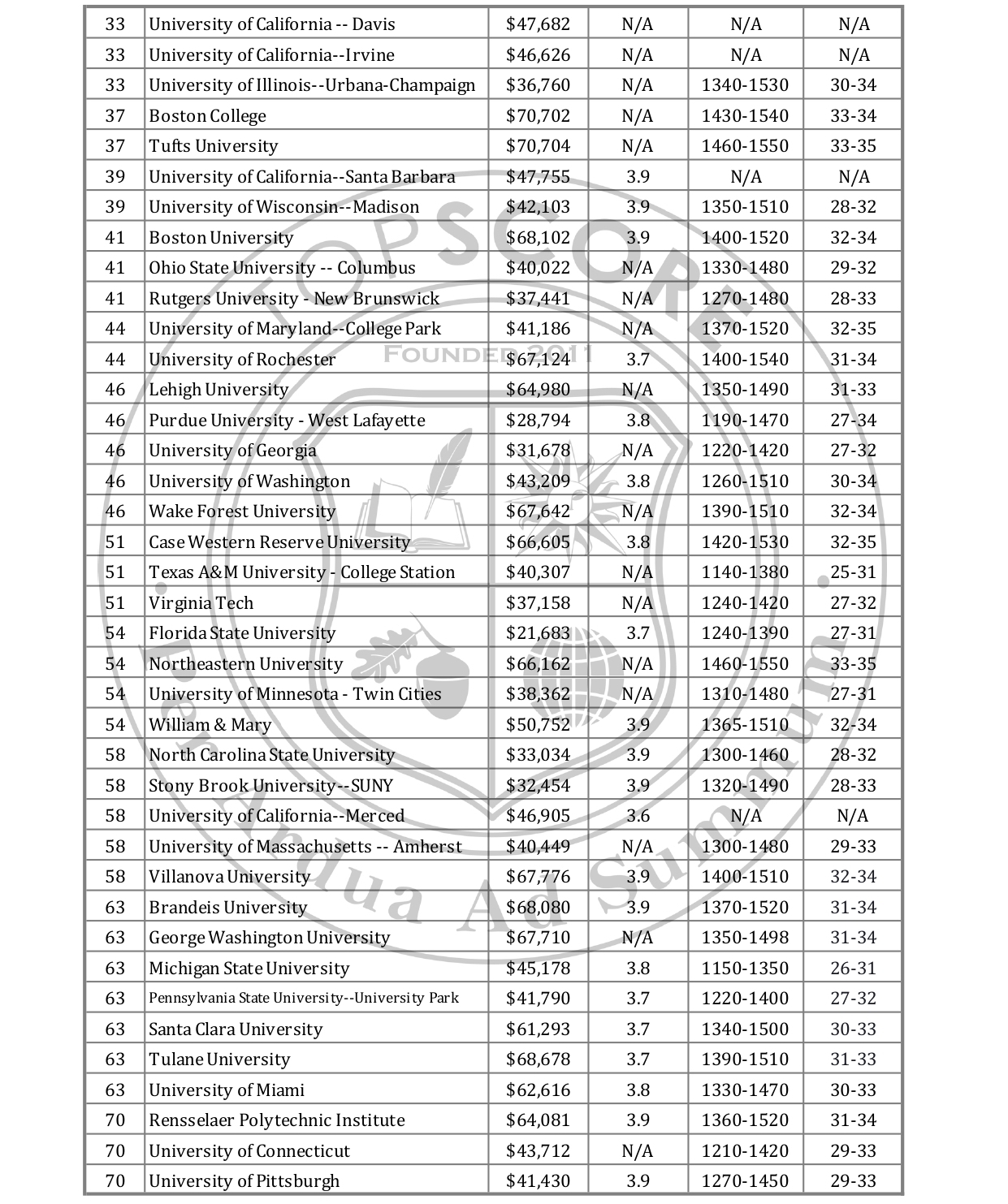 2024 美國大學排名、學費排名及成績要求 TOP 32-76