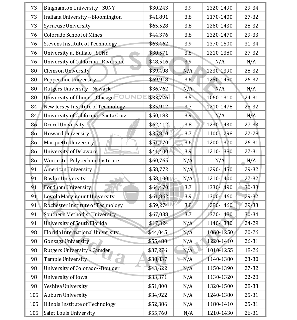 2024 美國大學排名、學費排名及成績要求 TOP 76-105