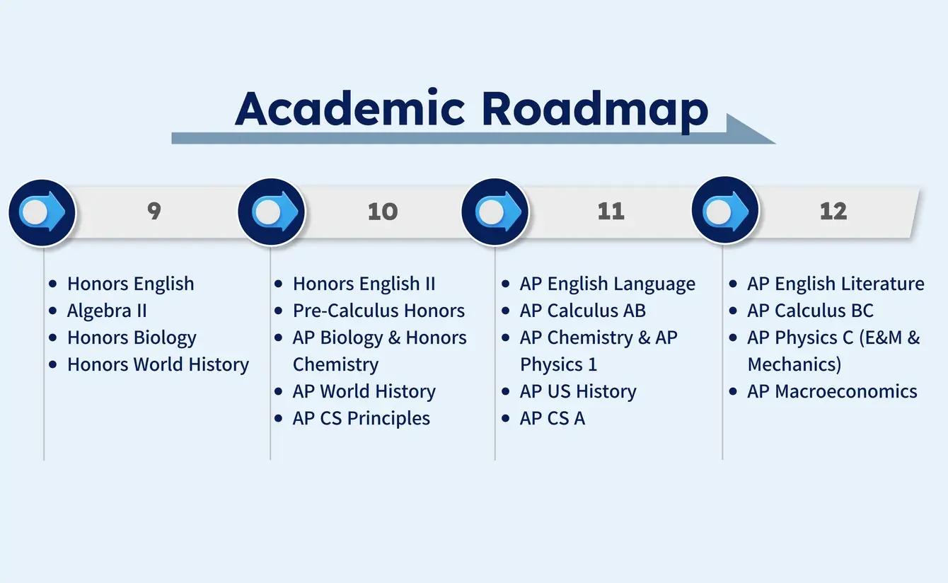 美國大學申請中9到12年級成績活動與Essay完整評估架構圖