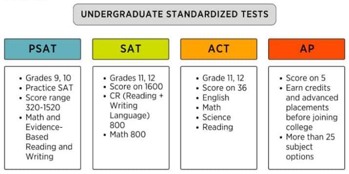SAT ACT 與 AP 差異比較 美國大學申請策略解析