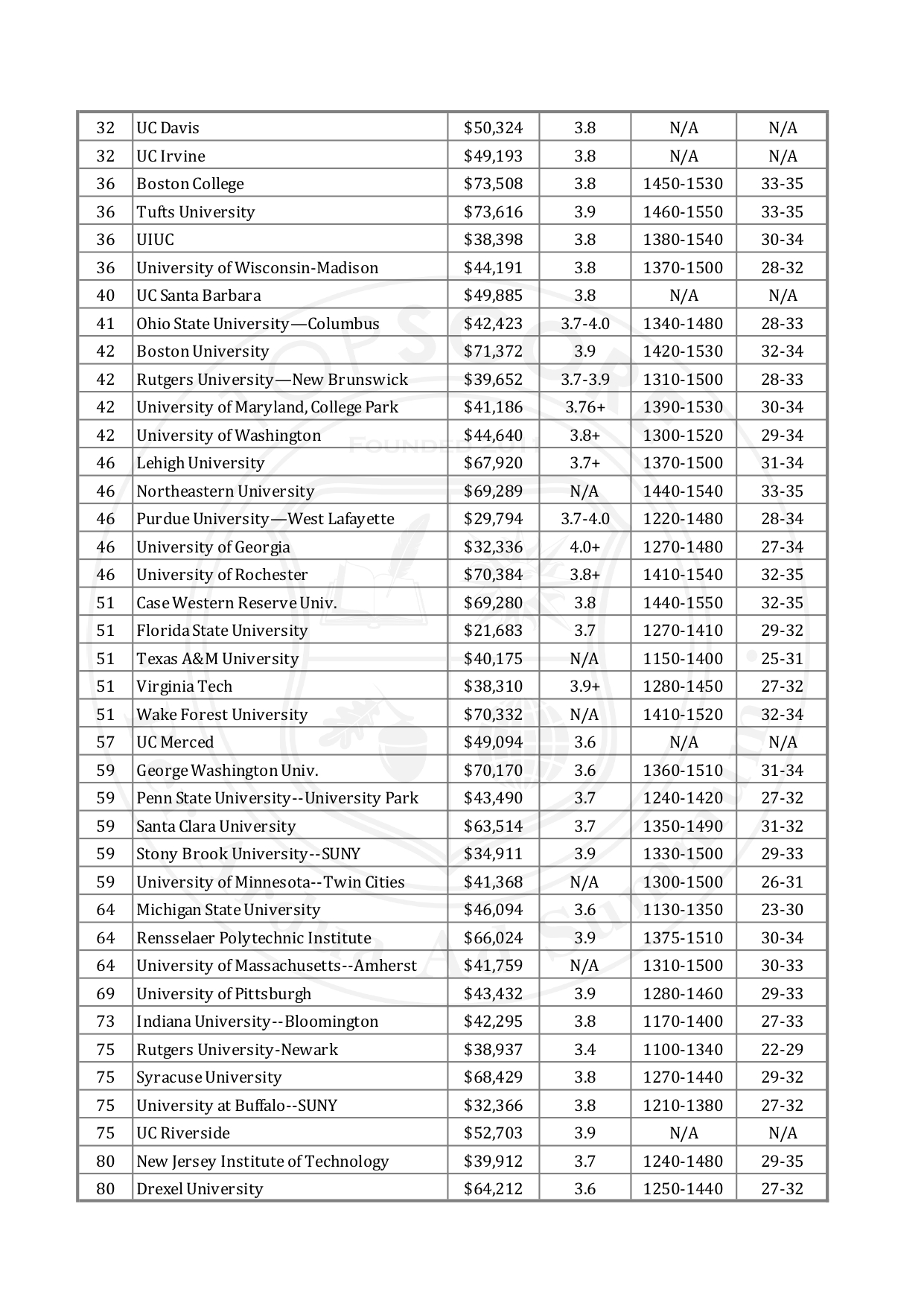 2024 美國大學排名、學費排名及成績要求 TOP 32-76