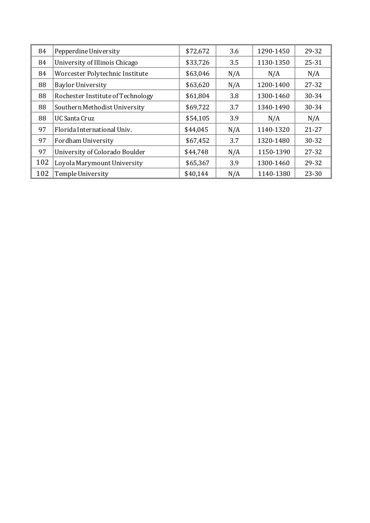 2024 美國大學排名、學費排名及成績要求 TOP 76-105