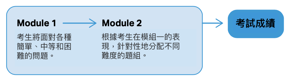 Module 1、Module 2 機制