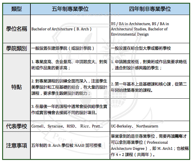 美國大學建築系學制