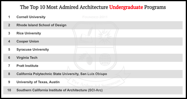 全美最受業界推崇十大建築院校排名