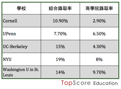 大學商學院錄取率跟該大學的綜合排名錄取率