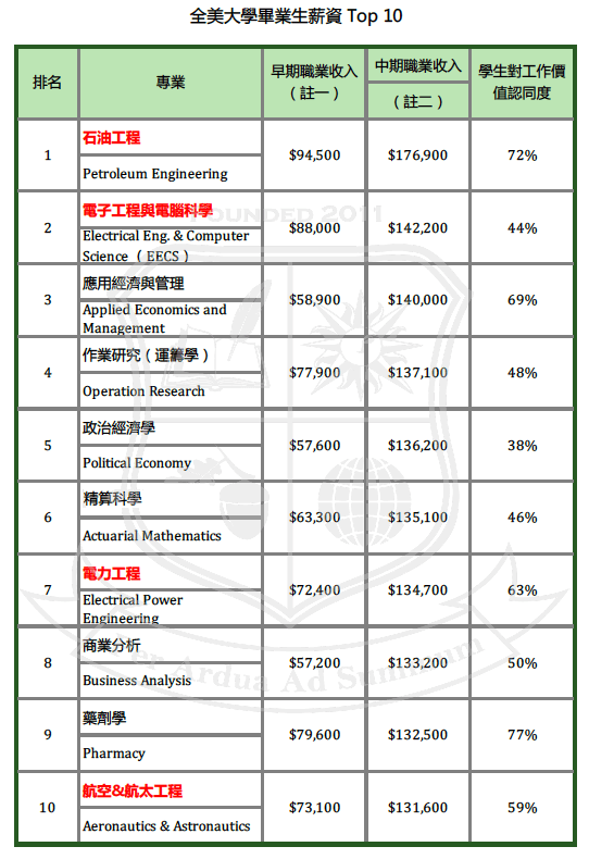 全美大學畢業生薪資排行榜