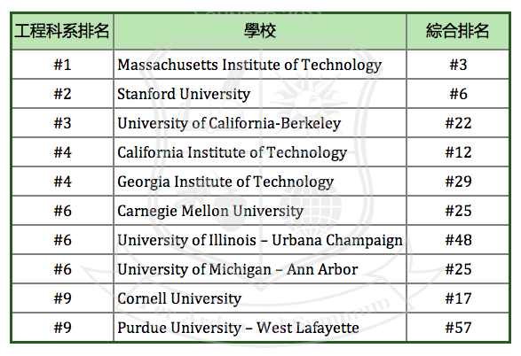 US NEWS 工程科系排名 TOP 10