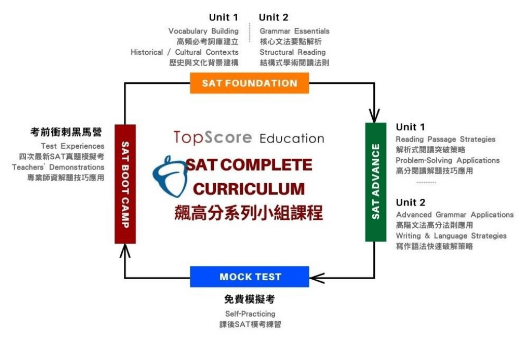 SAT 飆高分系列小組課程